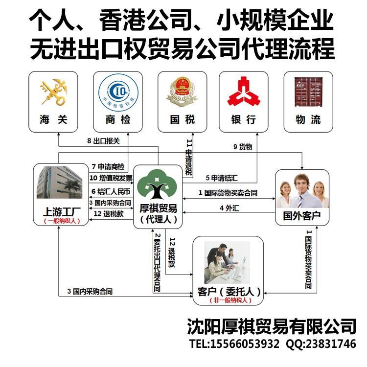 非一般納稅人外貿(mào)代理流程.png 非一般納稅人外貿(mào)代理流程.png